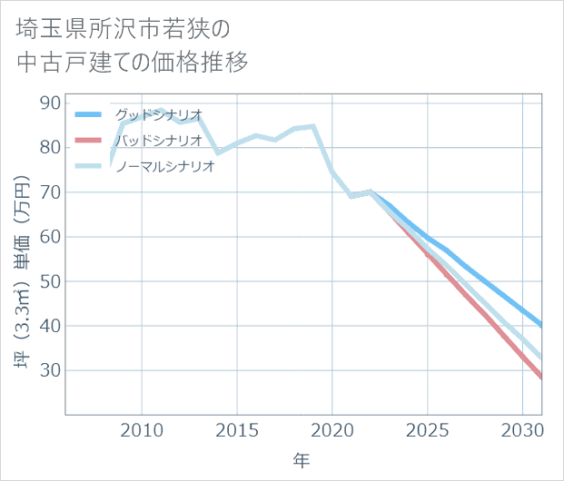 埼玉県所沢市若狭の中古戸建て価格推移