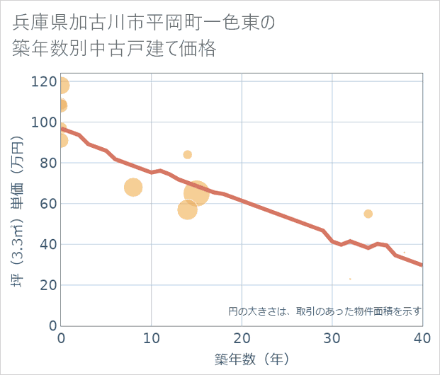 兵庫県加古川市平岡町一色東の築年数別の中古戸建て坪単価