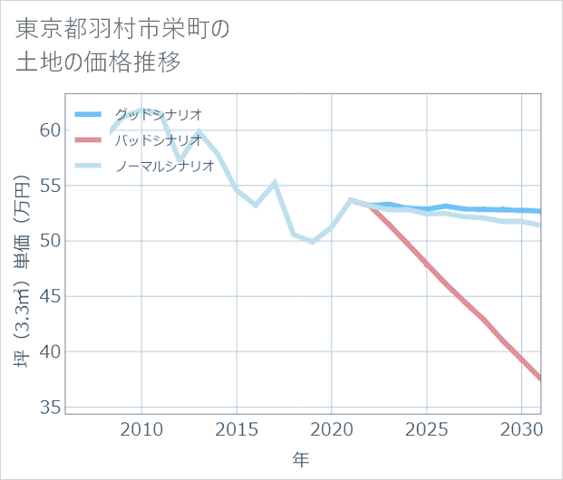 東京都羽村市栄町の土地価格推移