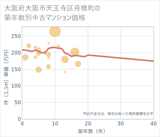 大阪府大阪市天王寺区舟橋町の築年数別の中古マンション坪単価