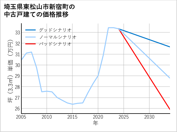 埼玉県東松山市新宿町の中古戸建て価格推移