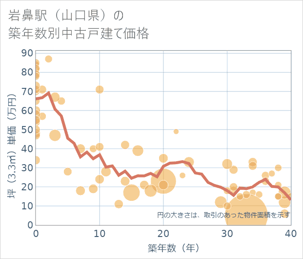 岩鼻駅(山口県)の築年数別の中古戸建て坪単価