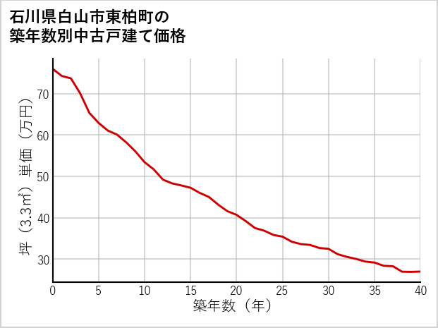石川県白山市東柏町の築年数別の中古戸建て坪単価