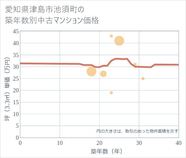 愛知県津島市池須町の築年数別の中古マンション坪単価