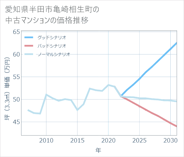 愛知県半田市亀崎相生町の中古マンション価格推移