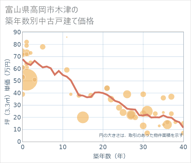 富山県高岡市木津の築年数別の中古戸建て坪単価