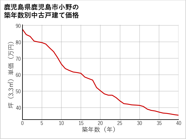 鹿児島県鹿児島市小野の築年数別の中古戸建て坪単価
