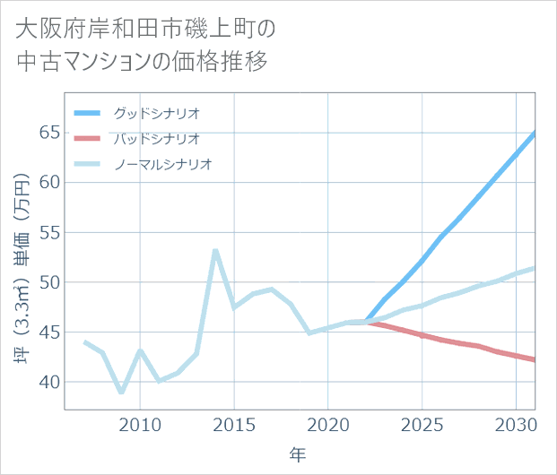大阪府岸和田市磯上町の中古マンション価格推移