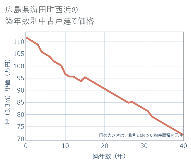 広島県海田町西浜の築年数別の中古戸建て坪単価