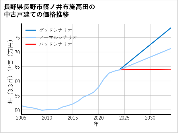 長野県長野市篠ノ井布施高田の中古戸建て価格推移