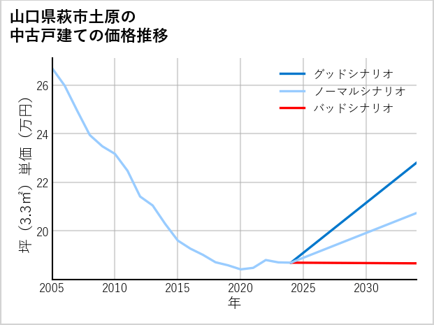 山口県萩市土原の中古戸建て価格推移