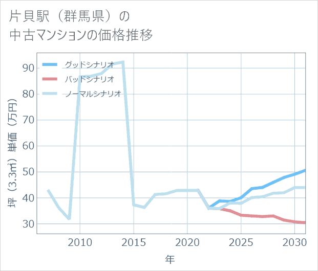 片貝駅(群馬県)の中古マンション価格推移