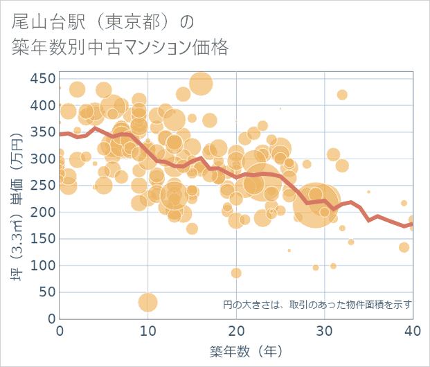 尾山台駅（東京都）の築年数別の中古マンション坪単価