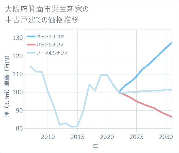 大阪府箕面市粟生新家の中古戸建て価格推移