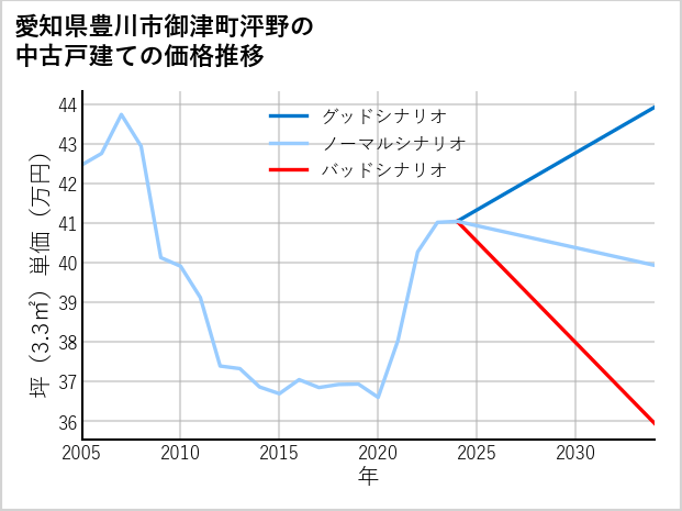 愛知県豊川市御津町泙野の中古戸建て価格推移