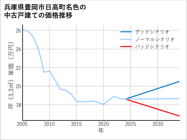 兵庫県豊岡市日高町名色の中古戸建て価格推移