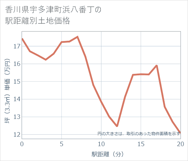 香川県宇多津町浜八番丁の徒歩距離別の土地坪単価
