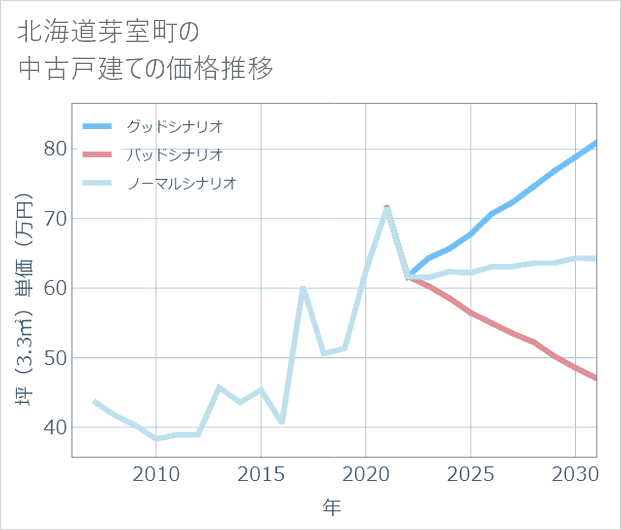 北海道芽室町の中古戸建て価格推移