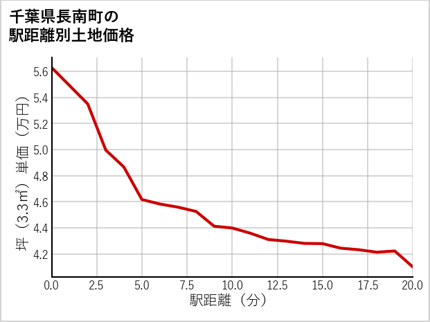 千葉県長南町の徒歩距離別の土地坪単価
