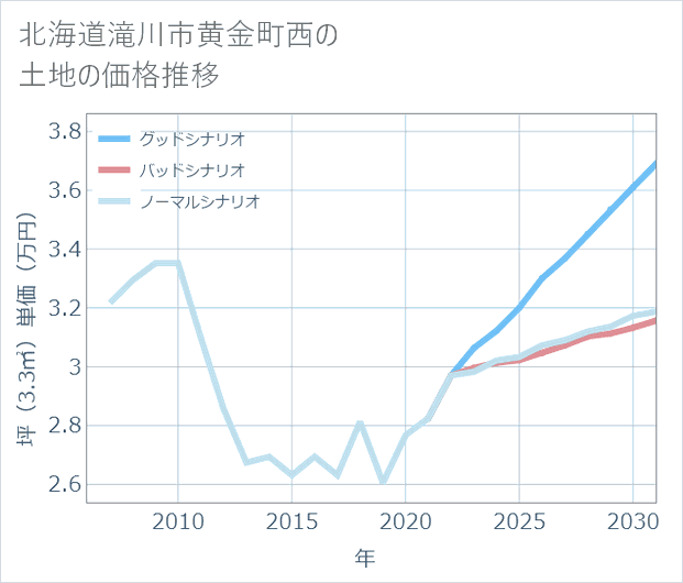 北海道滝川市黄金町西の土地価格推移