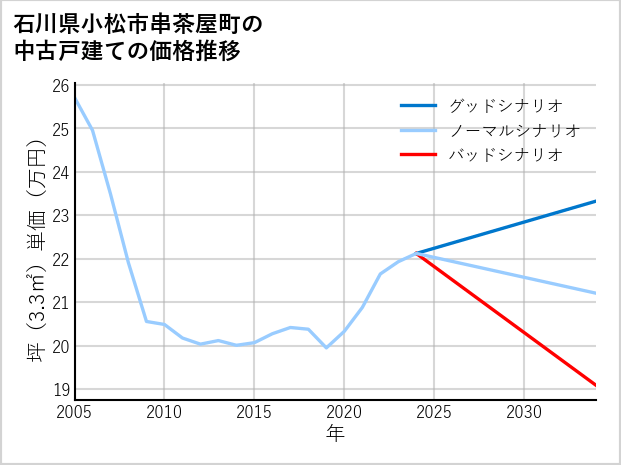 石川県小松市串茶屋町の中古戸建て価格推移