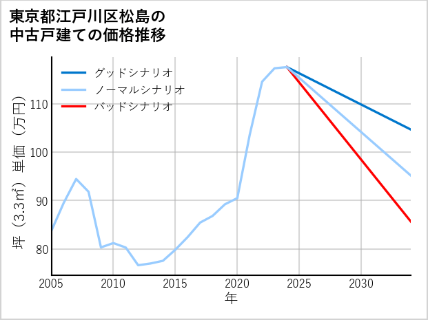 東京都江戸川区松島の中古戸建て価格推移