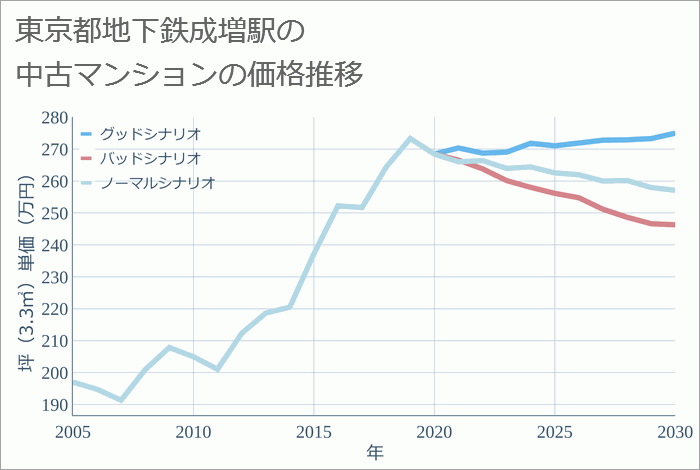 地下鉄成増駅（東京都）の中古マンション価格推移