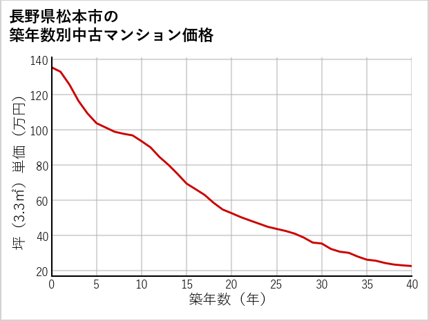 長野県松本市の築年数別の中古マンション坪単価