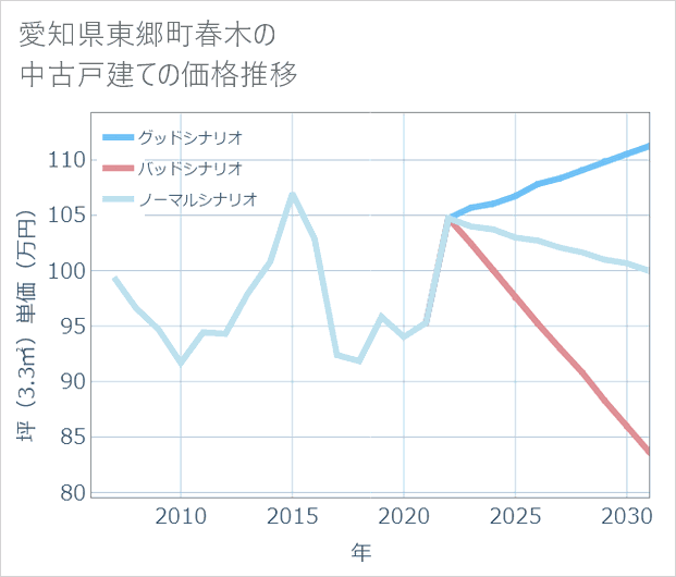 愛知県東郷町春木の中古戸建て価格推移