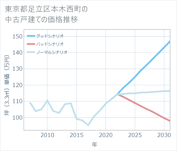 東京都足立区本木西町の中古戸建て価格推移