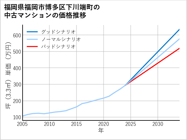 福岡県福岡市博多区下川端町の中古マンション価格推移