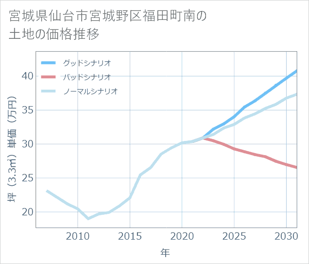 宮城県仙台市宮城野区福田町南の土地価格推移