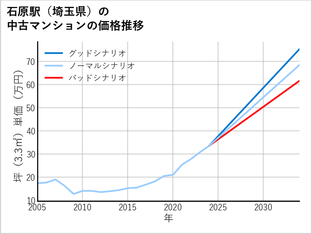 石原駅（埼玉県）の中古マンション価格推移