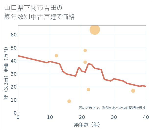 山口県下関市吉田の築年数別の中古戸建て坪単価