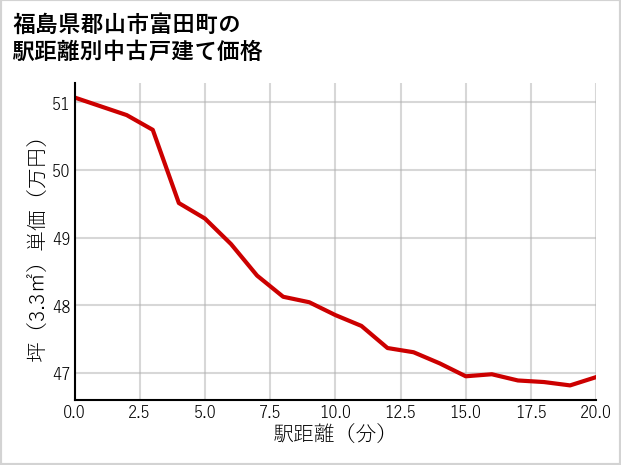 福島県郡山市富田町の徒歩距離別の中古戸建て坪単価