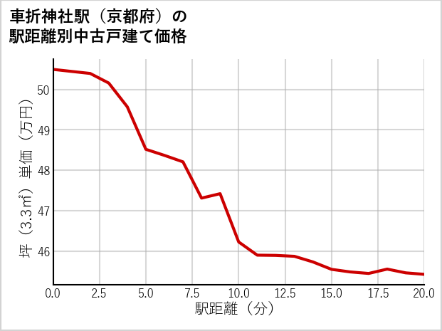 車折神社駅（京都府）の徒歩距離別の中古戸建て坪単価