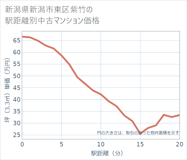 新潟県新潟市東区紫竹の徒歩距離別の中古マンション坪単価
