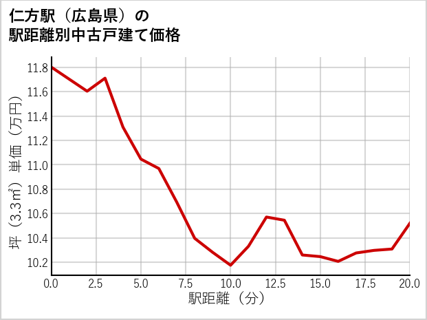 仁方駅（広島県）の徒歩距離別の中古戸建て坪単価