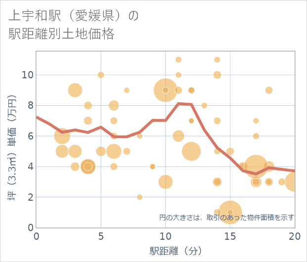 上宇和駅(愛媛県)の徒歩距離別の土地坪単価