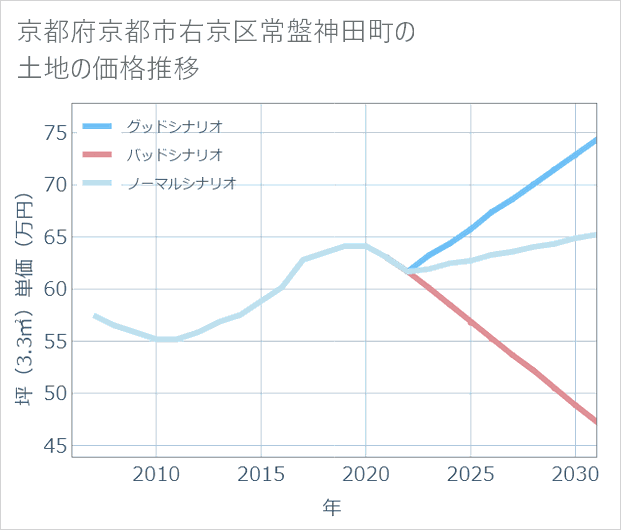 京都府京都市右京区常盤神田町の土地価格推移