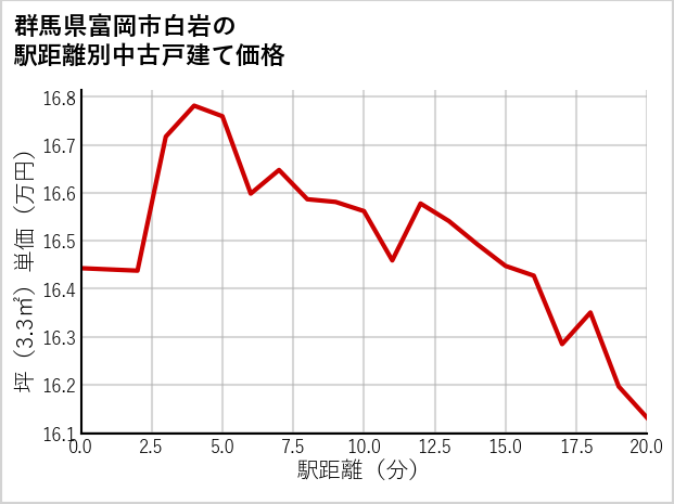 群馬県富岡市白岩の徒歩距離別の中古戸建て坪単価