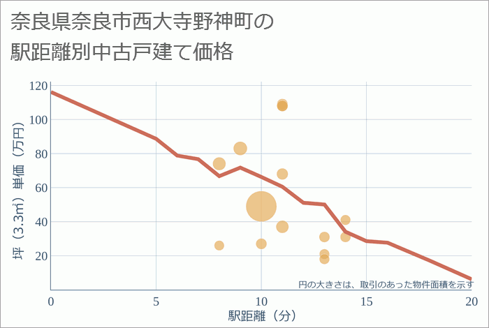 奈良県奈良市西大寺野神町の徒歩距離別の中古戸建て坪単価