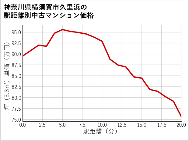 神奈川県横須賀市久里浜の徒歩距離別の中古マンション坪単価