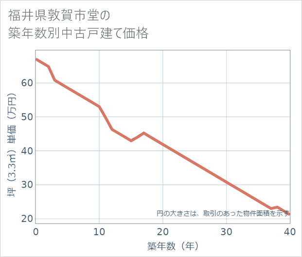 福井県敦賀市堂の築年数別の中古戸建て坪単価