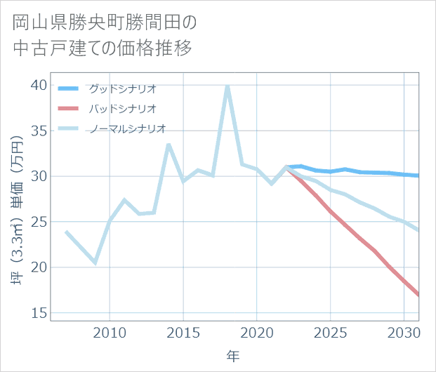 岡山県勝央町勝間田の中古戸建て価格推移