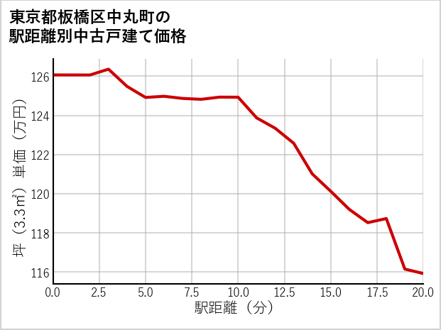 東京都板橋区中丸町の徒歩距離別の中古戸建て坪単価