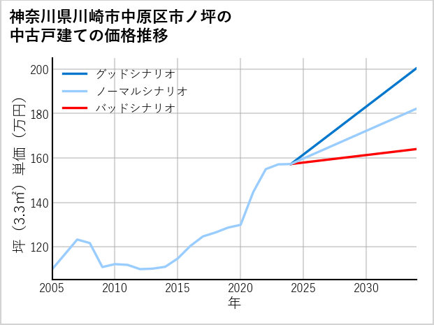 神奈川県川崎市中原区市ノ坪の中古戸建て価格推移