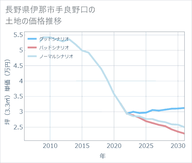 長野県伊那市手良野口の土地価格推移