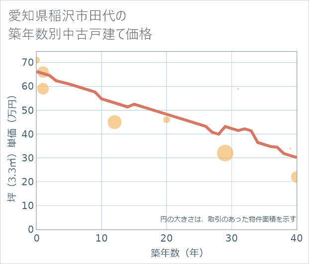 愛知県稲沢市田代の築年数別の中古戸建て坪単価