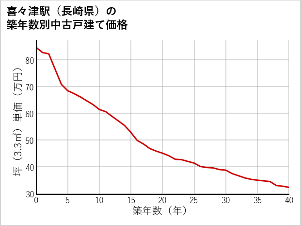 喜々津駅（長崎県）の築年数別の中古戸建て坪単価